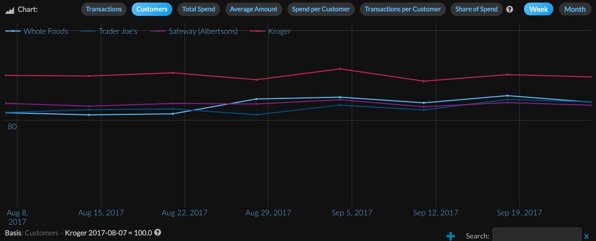 hellotxn's tweet photo. Weekly customers: @WholeFoods managed to overtake both @Safeway &amp; Trader Joe's when @amazon deal closed (week of 8/28) and is ahead since https://t.co/DIBYQz43XK