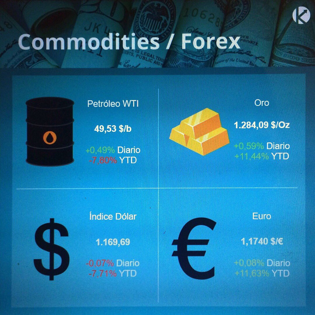 KapitalCo's tweet photo. En nuestro #MonitorCommoditiesYForex  #WTI, #Oro y #Euro cierran positivos, mientras  #IndiceDólar  cierra negativo. https://t.co/58yBs326cI