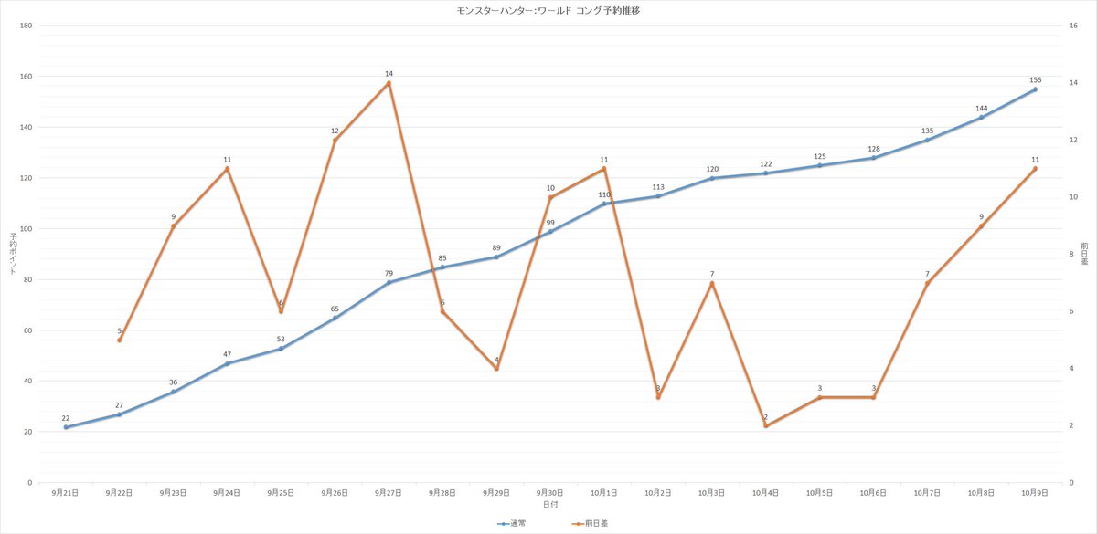 月光 On Twitter 10月9日閉店時点 モンハンw コング予約状況 155pt 前日比 11pt 平均上昇pt 7 38pt 予測最終pt 953pt 発売まで 108日 モンハンw モンハンワールド モンスターハンターワールド コング Mhw Https T Co Hmzb4qbese
