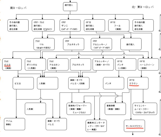 道化師にも種類があるので少しまとめてみた 道化師にも種類があるので少しまとめてみた