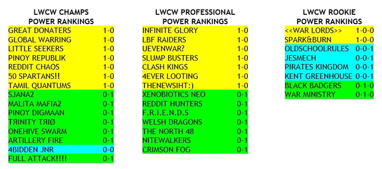LWCW_PwrRankngs's tweet photo. Week 1 of the LWCW is in the books! Here are the Power Rankings for the beginning of the season! A lot of great wars still to come! https://t.co/qd7oa4vrzA