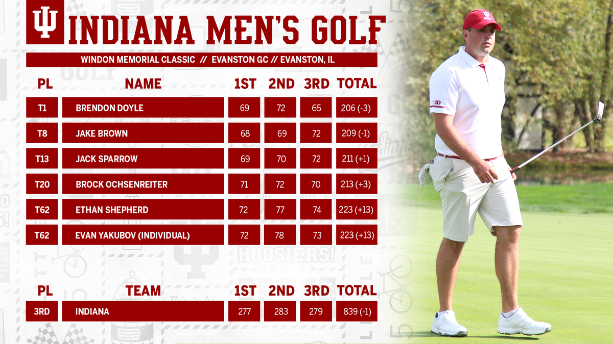 IndianaMGolf's tweet photo. RECAP: Doyle earns co-medalist honors, 4 finish inside the Top 20 and the team finishes third at Windon Memorial.
 🔗https://t.co/cIeqT0OXeT https://t.co/BbSyIxCMyP