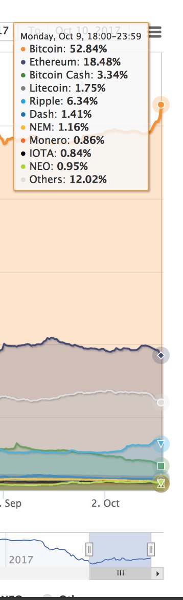 hernzzzzzz's tweet photo. @rogerkver @AXAVentures @Joi @vkhosla @khoslaventures @reidhoffman @mickymalka @jgarzik @gavinandresen @BitcoinUnlimit How's that bcash dominance working out? #bitcoincash #EconomicCode #bitcoin #notshitcoin https://t.co/hxDJgKWuT4