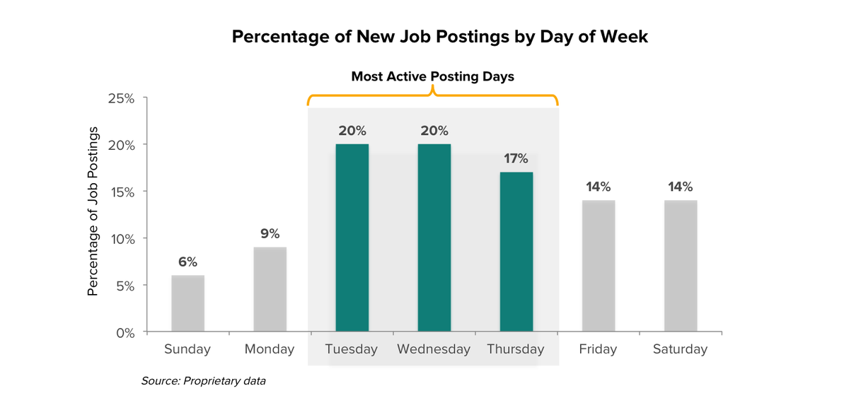 When you're a #jobseeker and are searching. You need to be thoughtful about where/when you apply. Timing matters bit.ly/2g7AKKr