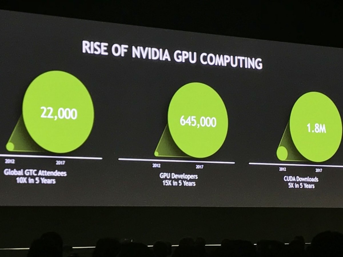 HatemLtaief's tweet photo. Impressive numbers #NVIDIA #GTC17EU: our @KAUST_News #hpc #KBLAS de facto downloaded 1.8M! Introducing the S-index :-)@KAUST_ECRC @KAUST_HPC https://t.co/d1RPCl251V