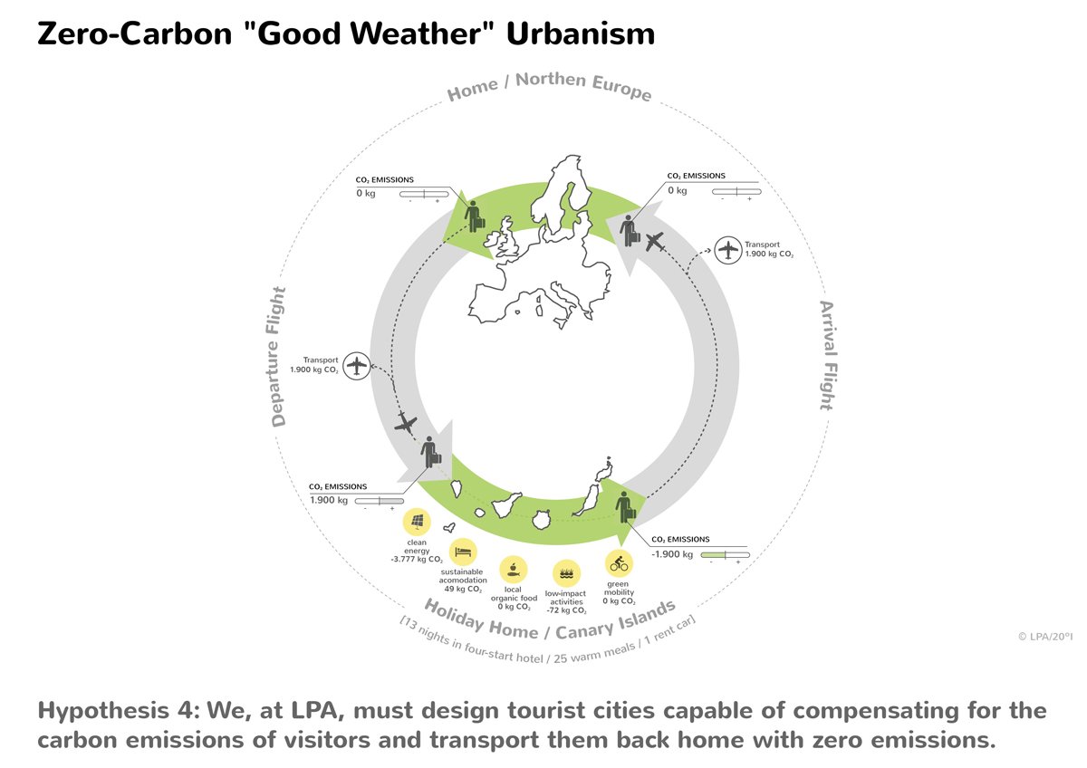 lpastudio_net's tweet photo. Today #LPA @VerodeTS we must design tourist cities capable of compensating visitors carbon emissions #ourheroiszero
https://t.co/o2SHjtCmVJ https://t.co/LmoTGKyUBk