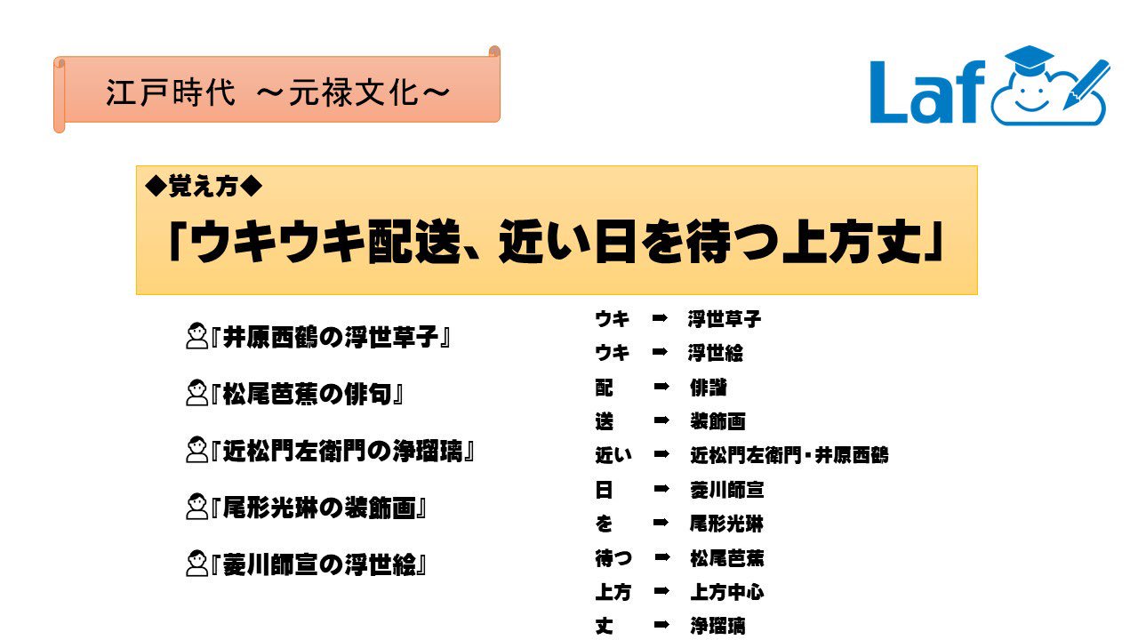 高校受験対策laf先生 A Twitter 江戸時代 時系列順まとめ 徳川綱吉 生類憐れみの令 元禄文化 井原西鶴の浮世草子 松尾芭蕉の俳句 近松門左衛門の浄瑠璃 尾形光琳の装飾画 菱川師宣の浮世絵 覚え方は画像を見てね