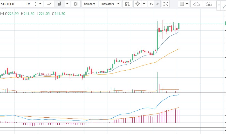 t_simplified's tweet image. #STRTECH strong fundemtnal stock coming out of nice BASE . Good BUY POINT