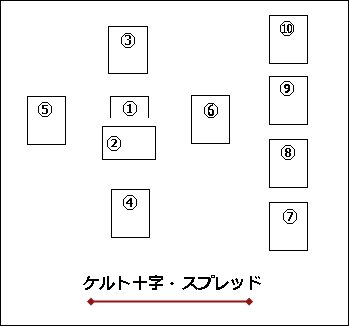 Nao スプレッド タロットカードの展開法 ケルト十字 T Co Wc16w9lsy7 T Co Aczunvvzmn Twitter