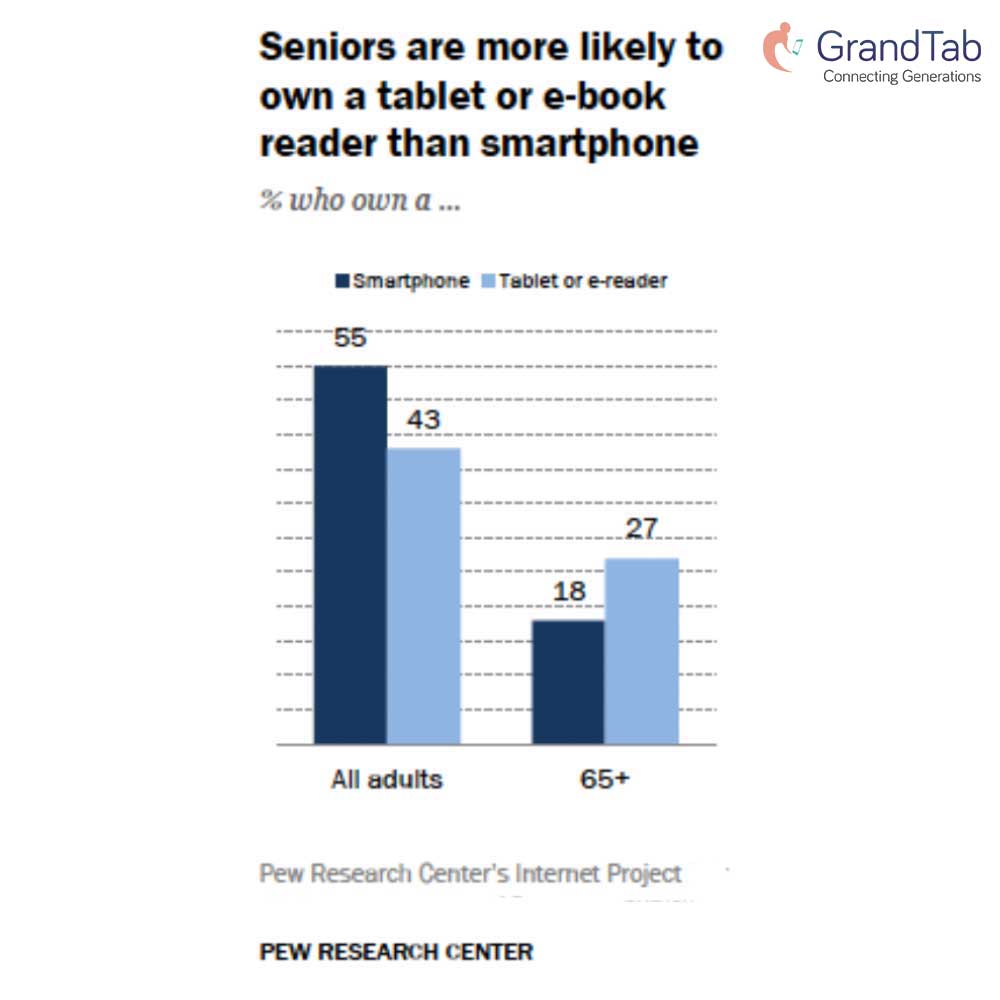grandtab7's tweet photo. According to a survey by Pew Research Center, a majority number of elderly prefer using a tablet as compared to smartphones.
#GrandTab https://t.co/LMKF0Q9I8P