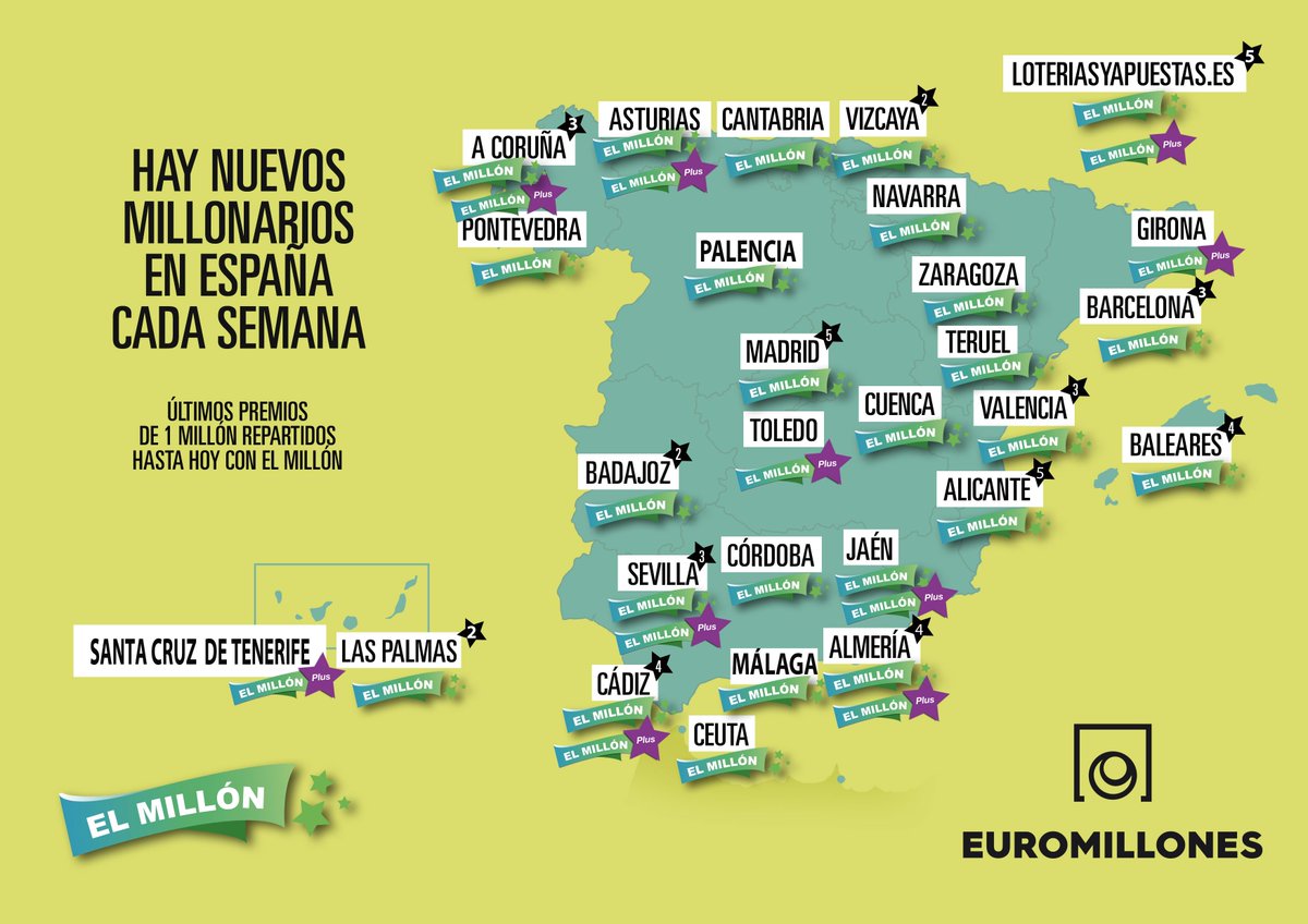 euro_millones's tweet photo. Un nuevo ganador de #ElMillóndeEuroMillones el pasado viernes. ¡Tú podrías ser el siguiente! https://t.co/95msO52dGu https://t.co/aFI77de93L