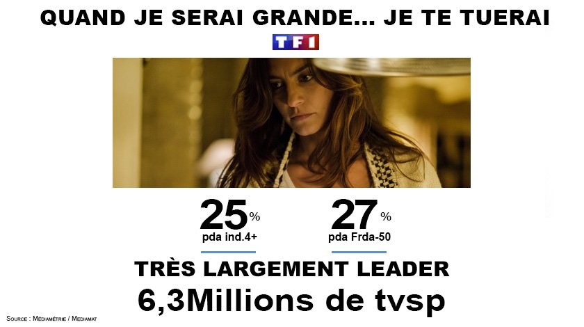 TF1Pro's tweet photo. Succès pour "Quand je serai grande je te tuerai"
Très largement leader
6.3M tvsp
27% Frda-50
👏👏@LMilotOfficiel @AntoineDuleryOf #MAChazel https://t.co/hq6h00NVjc