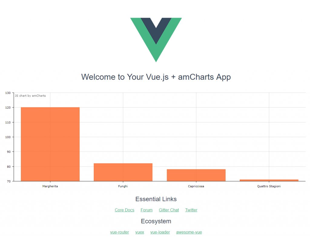 Js Chart By Amcharts