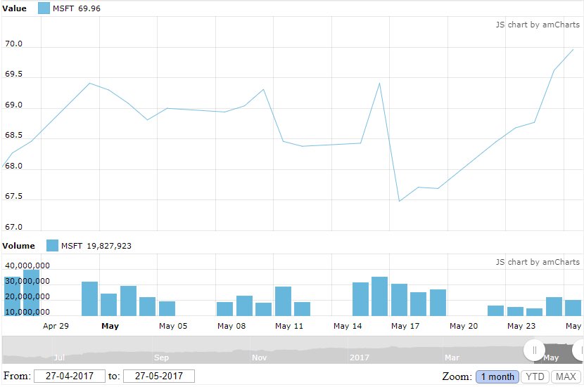 Google Stock Chart