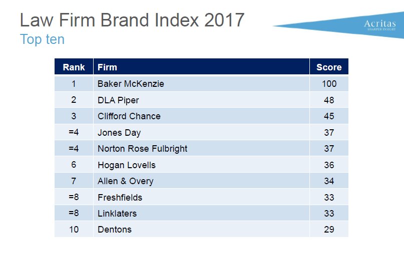 Baker McKenzie on Twitter "Delighted to be named world's strongest law