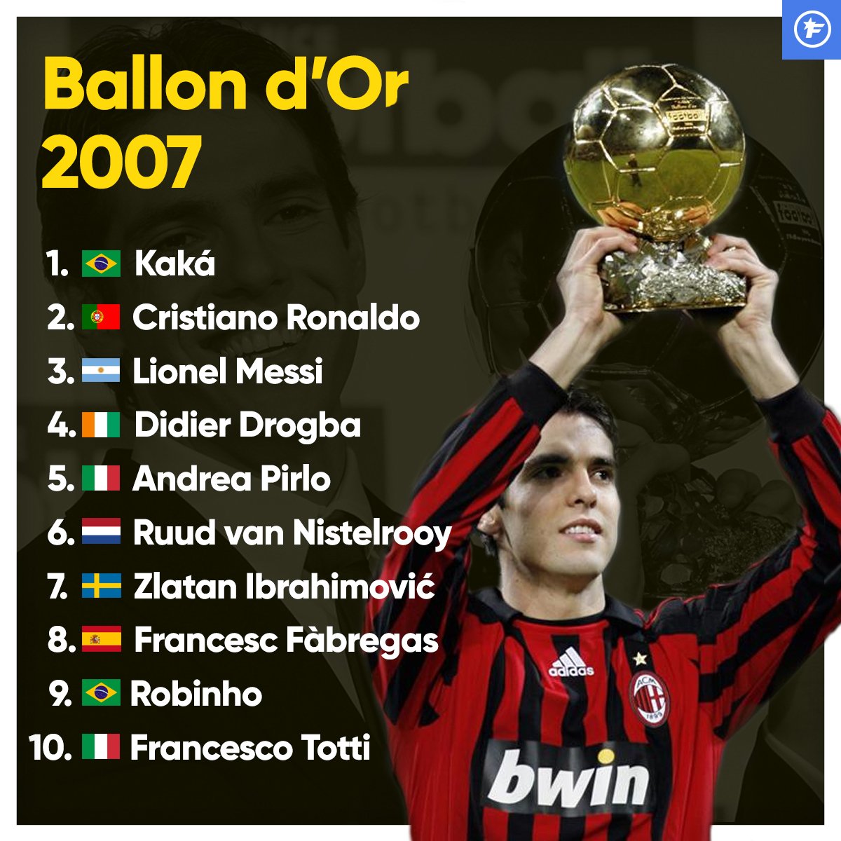 Il y a 10 ans, Kaka remportait le Ballon d'Or. Le dernier palmarès sans Messi ou CR7 à la première place. Voilà le top 10 de l'époque.