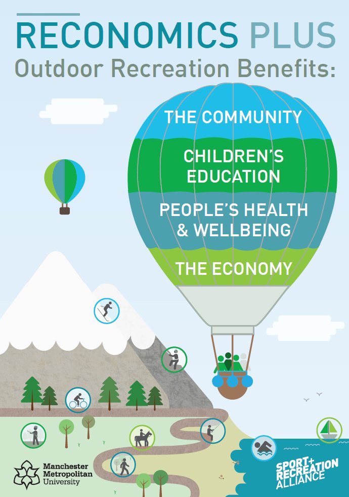 sportrectweets's tweet image. Outdoor exercise delivers an estimated £2.2 billion of health benefits to adults in England each year #SportMinds ow.ly/j9Ap30dkULK