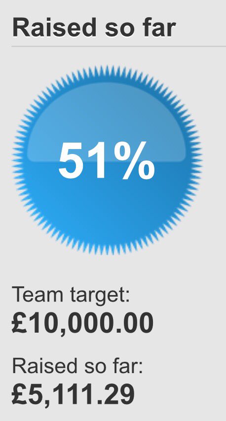 StriveforfiveBC's tweet photo. Proud and grateful to have raised over £5000 in just 4 months for @bowelcancer. Thankyou to everyone for supporting #striveforfiveBC https://t.co/jwXMSiOeSk