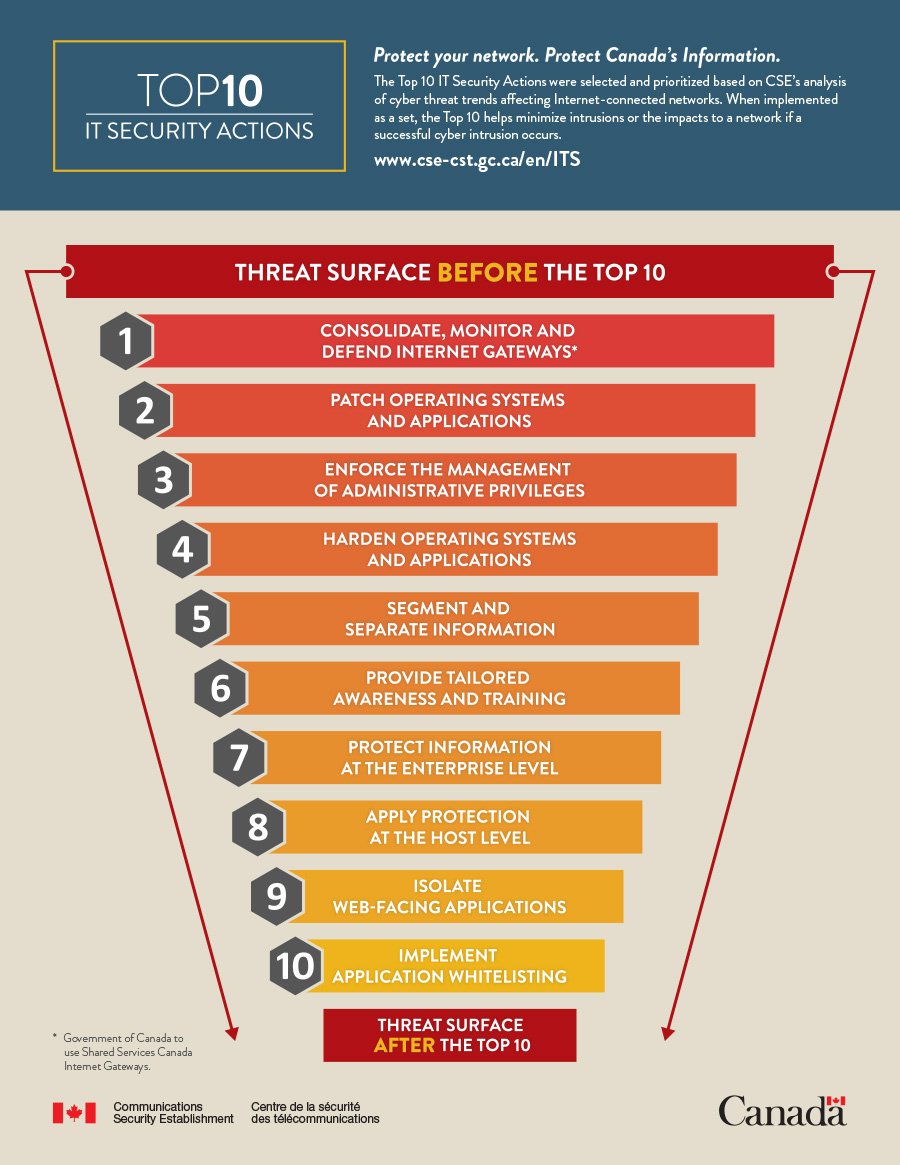 Making cybersecurity everyone’s business. Our Top 10 IT Security Actions…now for everyone.  #CSAM   cse-cst.gc.ca/en/node/2287/h…