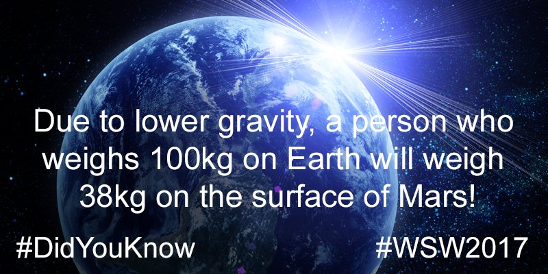 SatAppsCatapult's tweet photo. #DidYouKnow: Due to lower gravity, a person who weighs 100kg on Earth will weigh 38kg on the surface of Mars! #WSW2017 https://t.co/FXoRhK2cMU