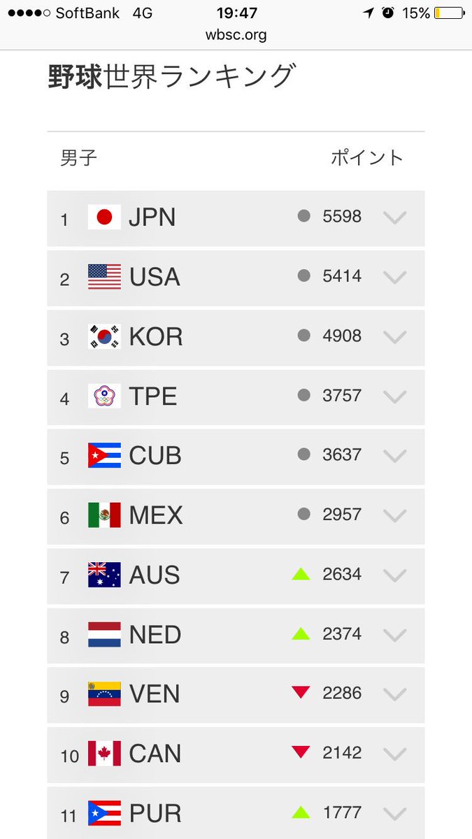 サエモンノスケ Ar Twitter Fifaランクがトレンド入りしてますが ここで現在の野球の世界ランキングを見てみましょう 侍ジャパン 年 21年