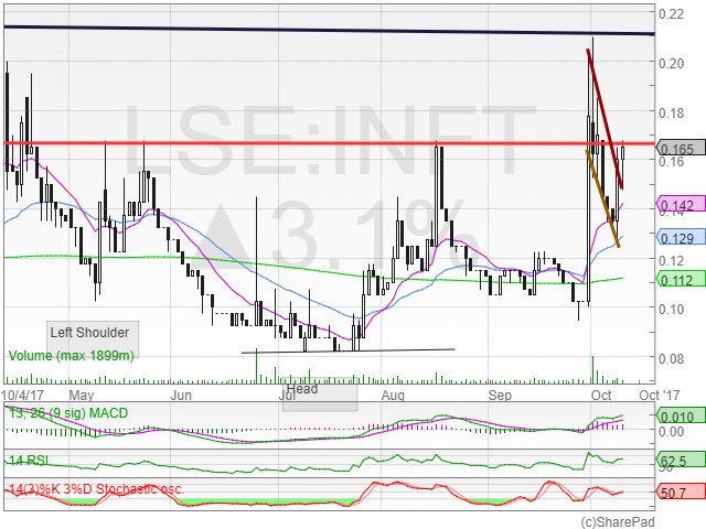tads99's tweet photo. #InfinityEnergy #INFT Retest of breakout of Bull Flag. Momentum increasing. # RTO deadline near - #Someone knows https://t.co/ef7sW4Pwls