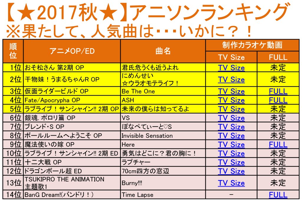 野田工房 現在お休み中 今季アニメ始まりましたね 今のところ おそ松さん や うまるちゃん など ハイテンポな曲が人気のようです 今季分をリストにまとめました 歌詞付カラオケ動画です 歌練習にご活用ください T Co 6xhj66gnek