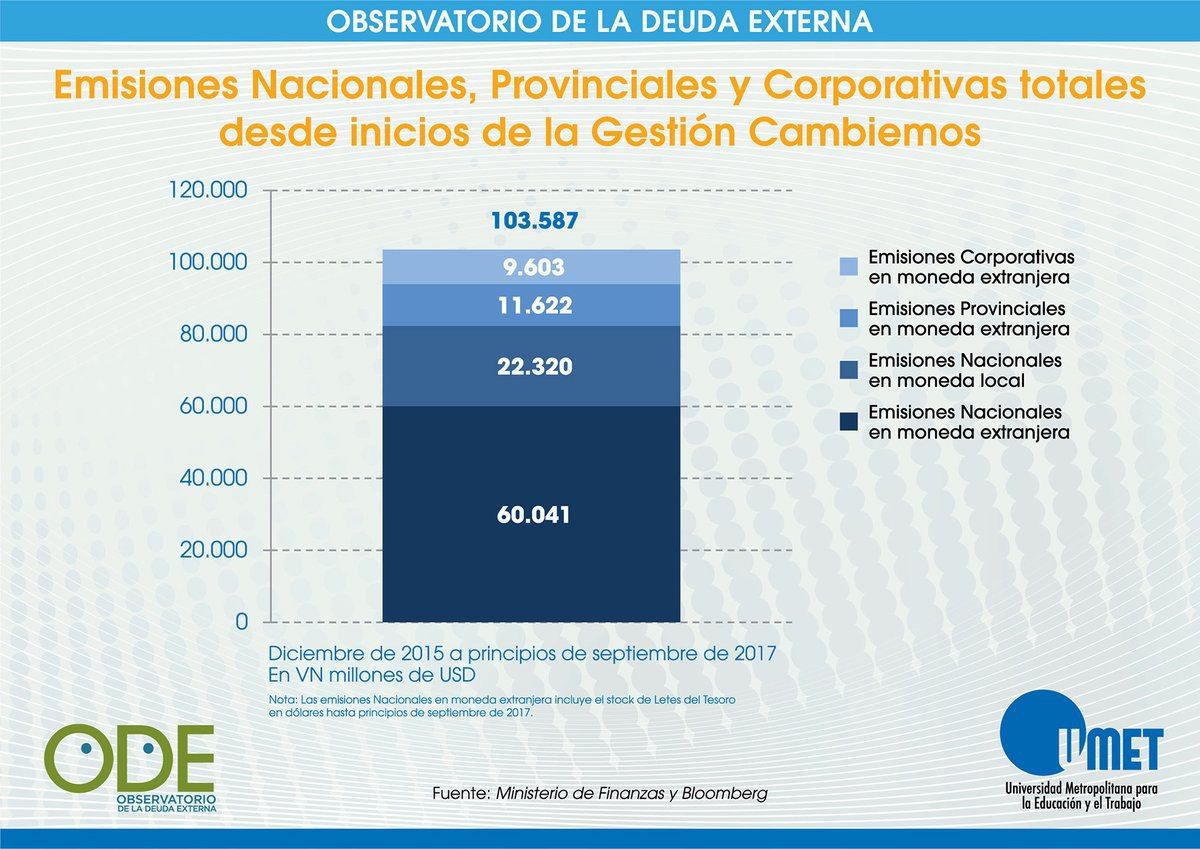 _leo_gimenez's tweet photo. 103.587 millones de deuda. Campeones del mundo, señores. https://t.co/enyrkNpl2k