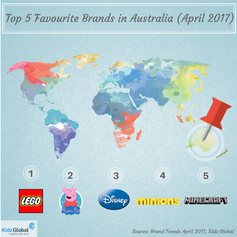 KidzGlobal's tweet photo. Lego, Peppa Pig, Disney, Minions and Minecraft are the top 5 #brands that #kids in Australia love 
#marketresearch #insights #KidzGlobal https://t.co/sbzNE4a4Di