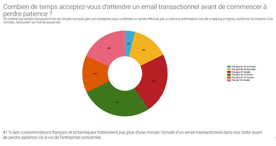ArnaultChatel's tweet photo. #ecommerce #ux Emails transactionnels : les marques ont 60s avant de perdre leur client | https://t.co/7PvoquhOaj https://t.co/ecNHBJ2tBM