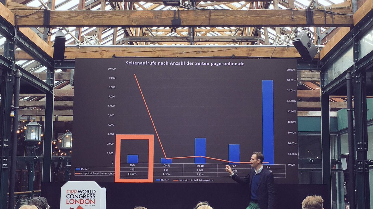 Power of evergreen content: Appr. 5 % of content makes over 80 % of the traffic. @dominikgrau #FIPPCongress