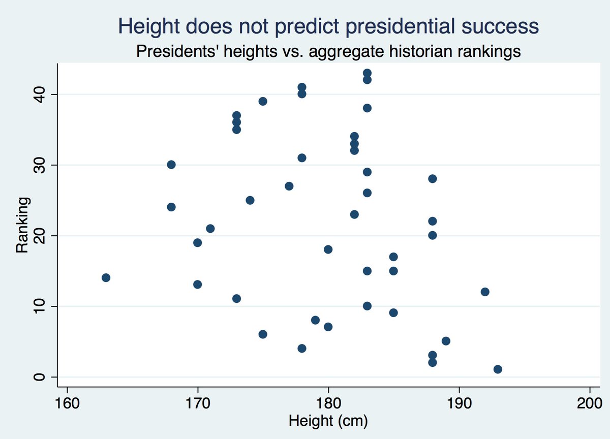 President Height Chart