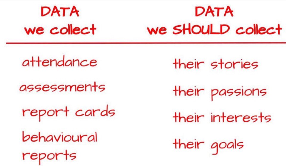 RT <a href="/trev_mackenzie/">Trevor MacKenzie</a> Data we collect vs data we SHOULD collect. Where are you? #edchat #DiveintoInquiry #edpolicy #deeperlearning #pblchat