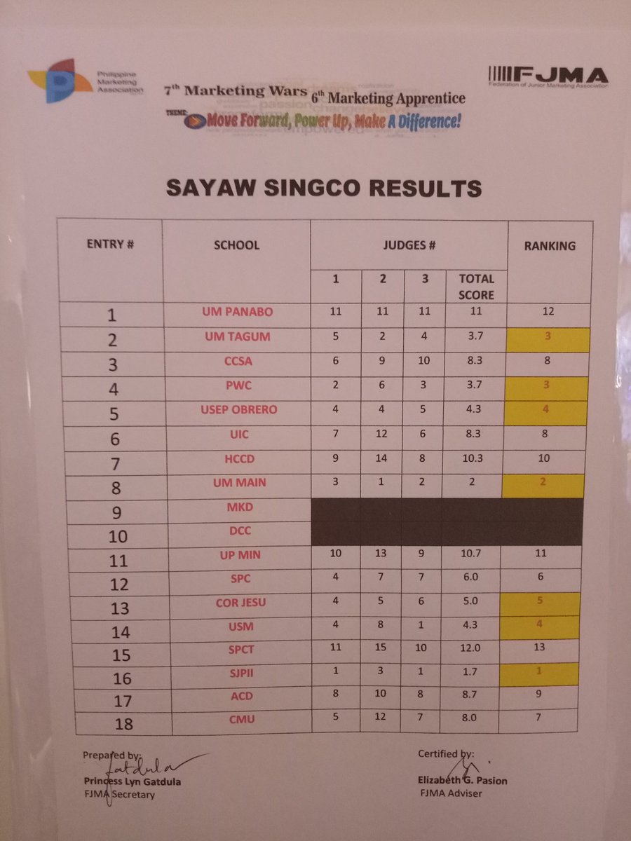 usep_yms's tweet photo. Results for Print Advertisement ansd Sayaw Singco Competition
Kudos to the participants! 💛
#TeamUSeP #MarketingWars https://t.co/wmIl98dwEs