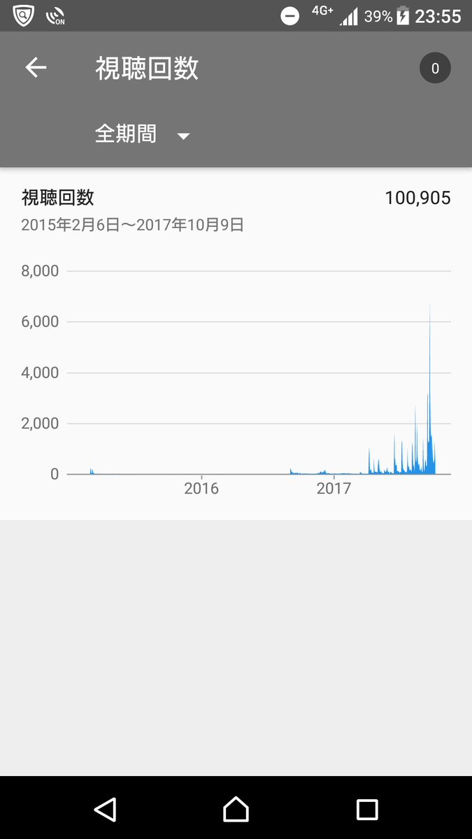鹿島 12ちゃんねる 鹿島アントラーズ Kashima 皆様のお陰でチャンネルの総再生回数が10万回突破しました T T 本当にありがとうございます ここ1ヶ月でチャンネル登録も150人位伸びて4万回も再生されました とりあえず次は登録者1000人 1本の動画で