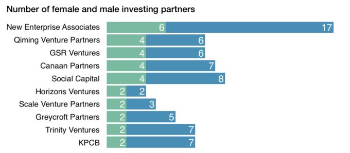 MoHossain's tweet image. 2017 update to the Crunchbase Women in Venture rpt.  by @techcrunch
tcrn.ch/2yptEbs 

@fr_hossain @ilpaorg @VentureBeat @ACGPhilly