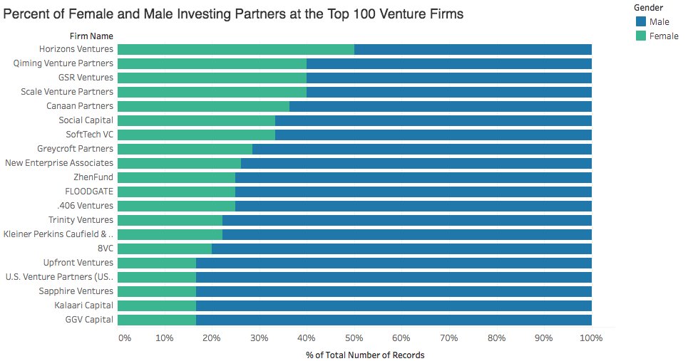 MoHossain's tweet image. 2017 update to the Crunchbase Women in Venture rpt.  by @techcrunch
tcrn.ch/2yptEbs 

@fr_hossain @ilpaorg @VentureBeat @ACGPhilly