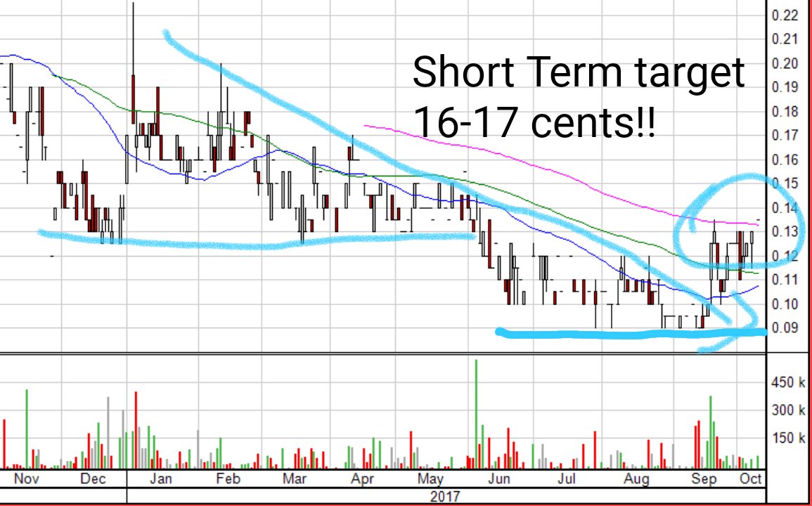 Bengal gaining some attention as we FINALLY cross over the 200 day sma! Stock has broken the down-trend! NAV $1.20 #investwithJoe #deepvalue
