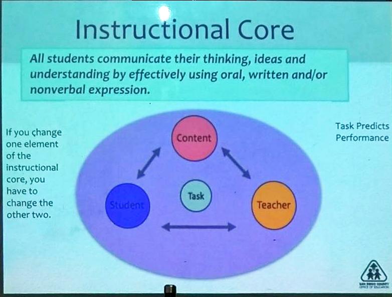 aprilmmoore's tweet image. A day of #LearningWalks @DelLagoAcademy using #InstructionalCore research from Richard Elmore #EUHSDLearns @EUHSD @SanDiegoCOE