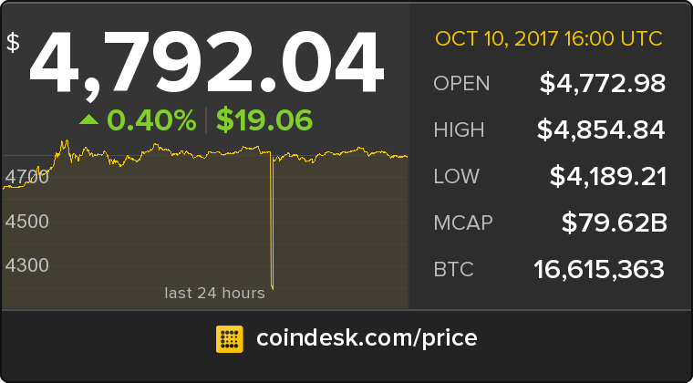 TheCryptoBros's tweet photo. RT coindesk "The latest Bitcoin Price Index is 4,792.04 USD https://t.co/2syik7cGye https://t.co/pwUJOdFRtH"