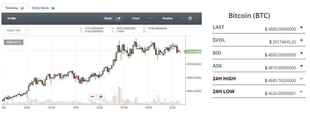 EOSOnline1's tweet photo. Sectores de#rusia quiere evitar la proliferación de exchange de #criptomonedas en su territorio dicen ellos "#Bitcoin es una pirámide" https://t.co/mx6wa5P2TK