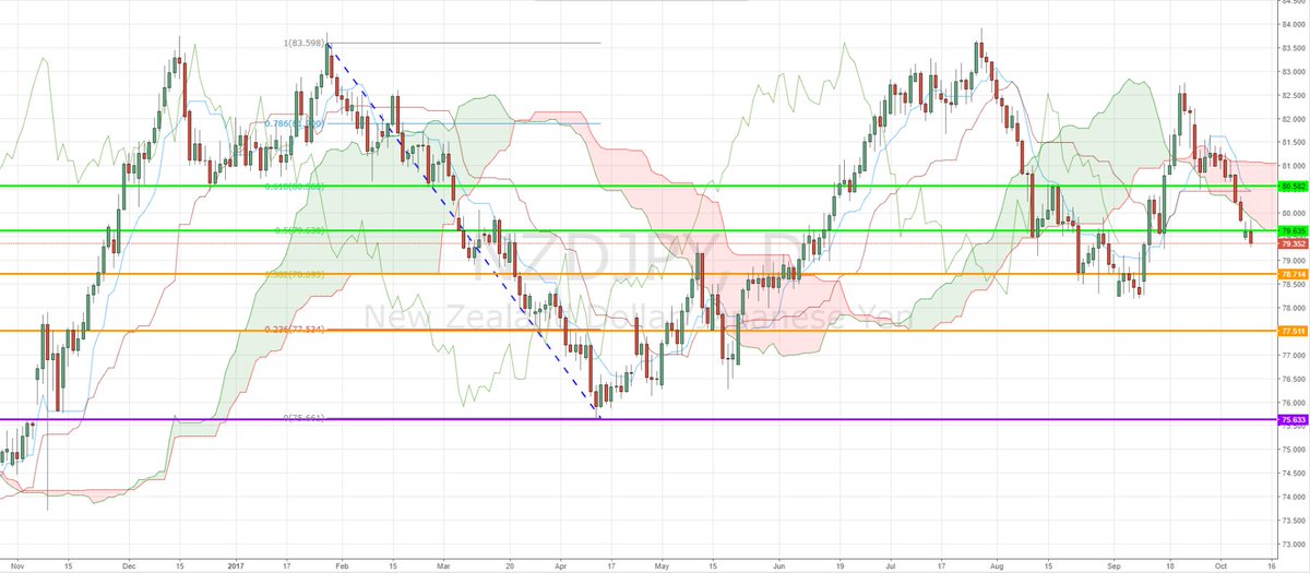 Invest Diva On Twitter Nzdjpy Trading Strategy Shared In - 