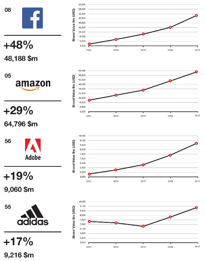 EnjoyDigitAll's tweet photo. [#BrandContent] Hallmarks of the Top Growing #Brands v/ @interbrand by @panoram https://t.co/aJS6sdGcGu https://t.co/qQ30PPbS80