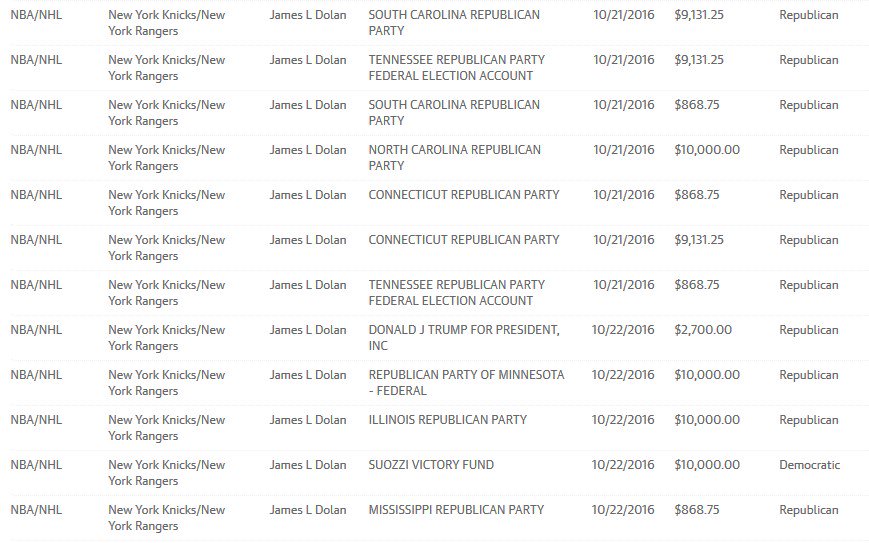 _SoundDoctrine's tweet image. As long as Dolan owns @nyknicks, I wont watch/attend any games. I wont buy/wear any team merchandise.✌🏿#MoneyTalks bit.ly/2yWxUvm