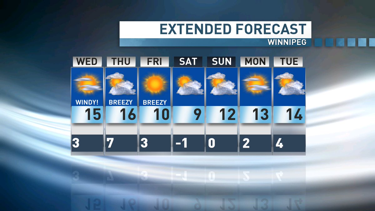 Definite cool down coming later in the week. Part of a system that brings snow to the far north #cbcmb