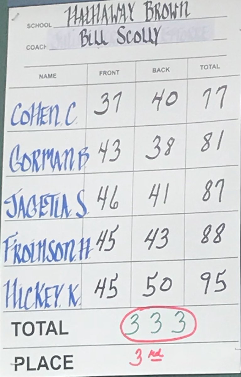 HBblazerGOLF's tweet photo. Today, the girls got 3rd at districts at Legends of Massillon and advance to states next weekend! Congratulations girls!!⛳️ https://t.co/8EGsMxsMRA