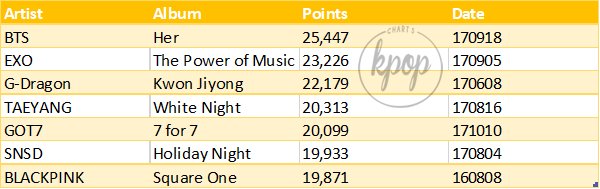 [LIST] K-Pop albums that debuted at #1 in iTunes WW