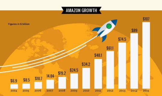 AmazonSellersLA's tweet photo. Everything you ever wanted to know about Amazon (infographic) https://t.co/cZoxddkURq via @ebookfriendly https://t.co/qZfR2lMnuM