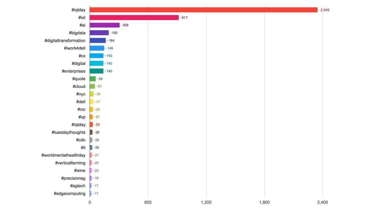 TamaraMcCleary's tweet photo. What's everyone talking about at @Dell #IQTday?
1 #IoT 
2 #AI 
3 #BigData 
4 #DigitalTransformation
5 #iwork4dell 
6 #CX
Data via @iTrendHQ https://t.co/qvwf5MCjvi