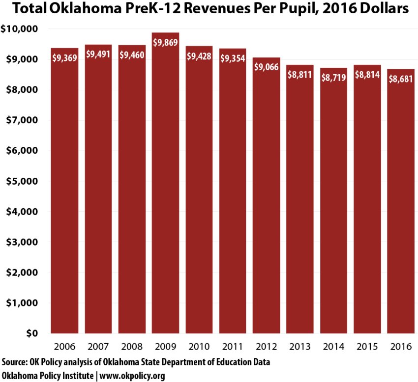 OKPolicy's tweet photo. Oklahoma's per-pupil school revenues from all sources have been cut nearly $1,200 in this decade https://t.co/BNyMLHfzyK #oklaed #okleg https://t.co/QVesiutQC2